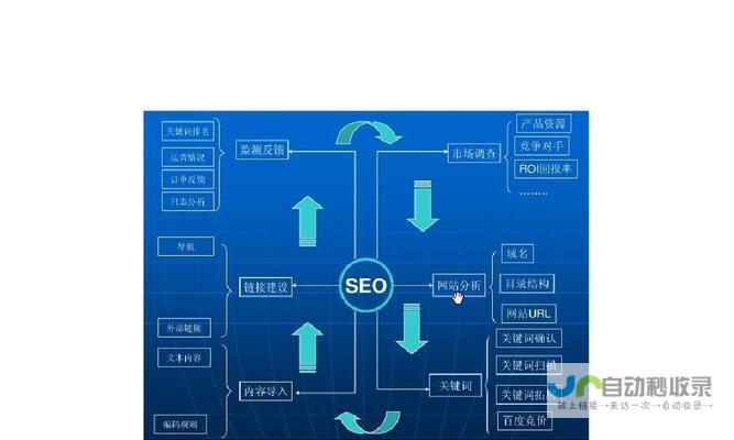 内容优化：创作高质量、与用户需求匹配的内容。